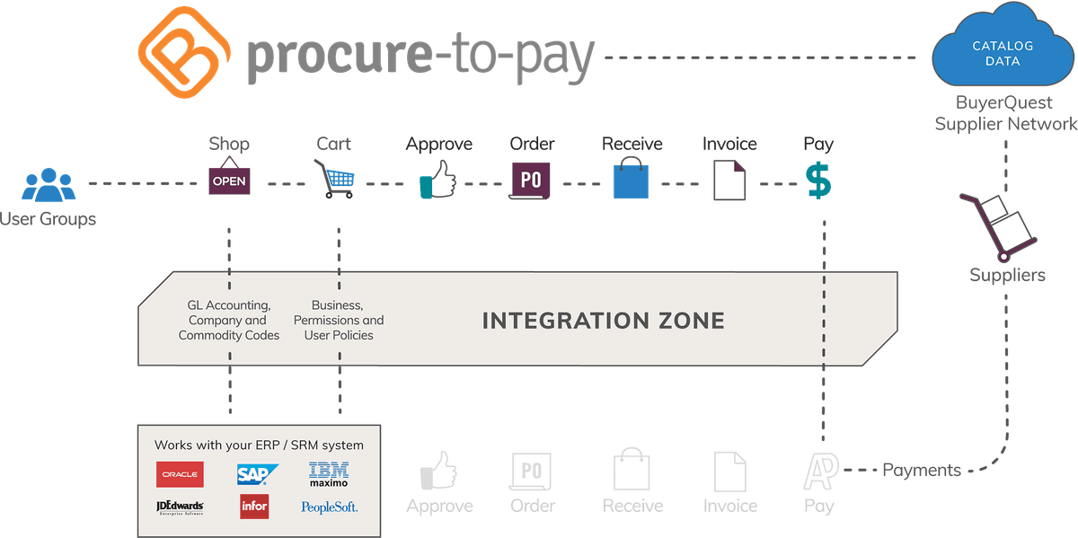BuyerQuest Procure-to-Pay